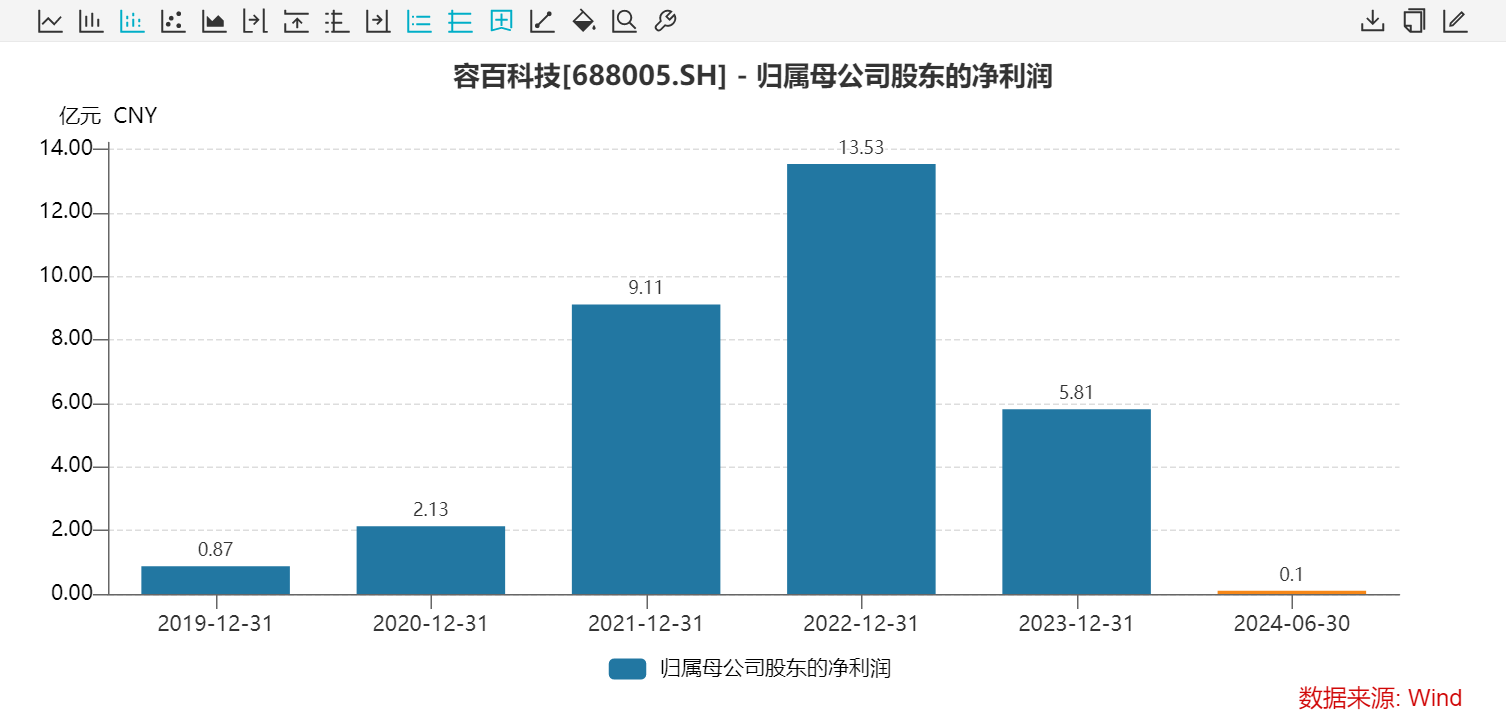 利润再降9成，净利率跌至0.34%，容百科技在给谁打工？  第2张