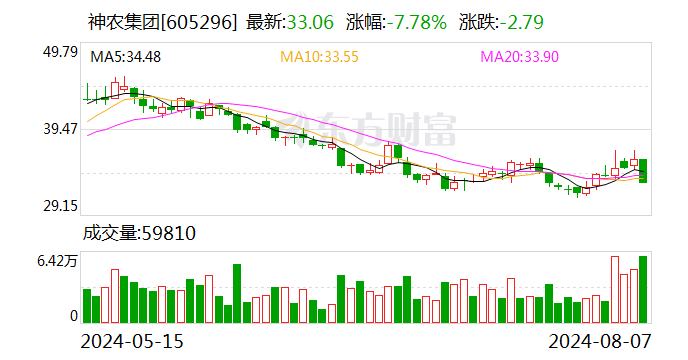 神农集团：7月份生猪销售收入4.09亿元  第1张