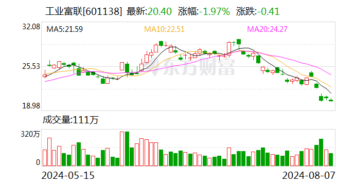 工业富联大手笔分红115.2亿 每10股派现5.8元 8月14日股权登记  第1张