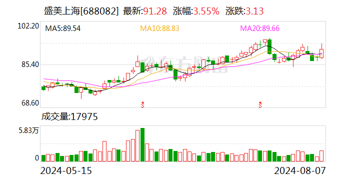 盛美上海：2024年上半年营收同比增长49.33% 净利润同比增长0.85%  第1张