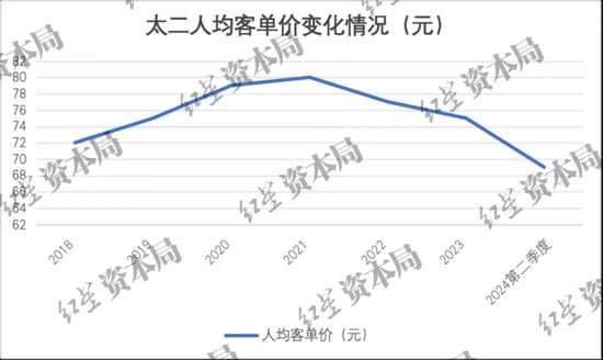 太二酸菜鱼价格跌回7年前，从“爆火”到“遇冷”  第3张