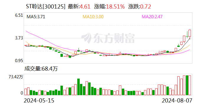 光伏企业重整或再添一股！ST聆达股价5日翻倍 上市14年间实控人变更4次