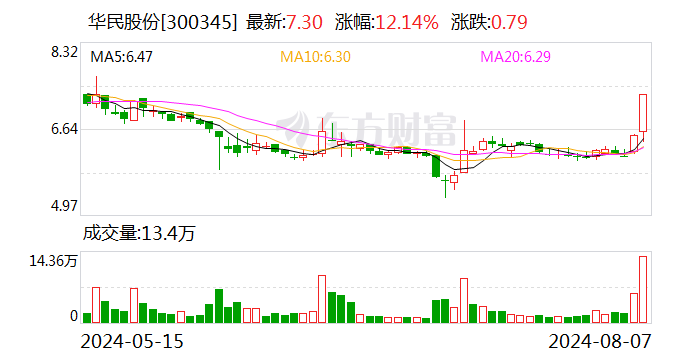 华民股份子公司增资扩股 正泰新能源拟战略入股  第1张