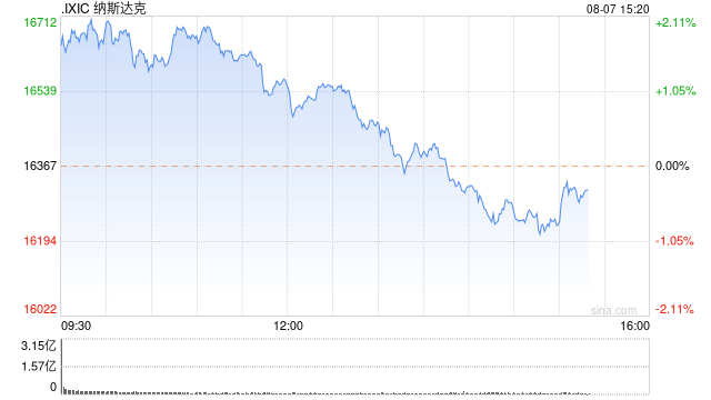 早盘：美股继续上扬科技股领涨 纳指上涨2%  第1张