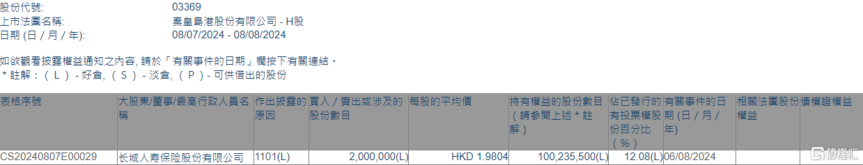 秦港股份(03369.HK)获长城人寿保险增持200万股  第1张