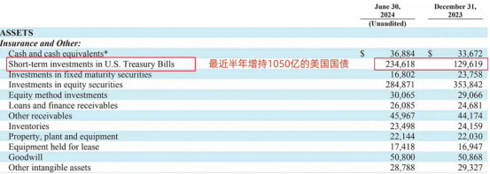 2346亿重仓美国短债！比美联储还多，巴菲特为何狂买短债？