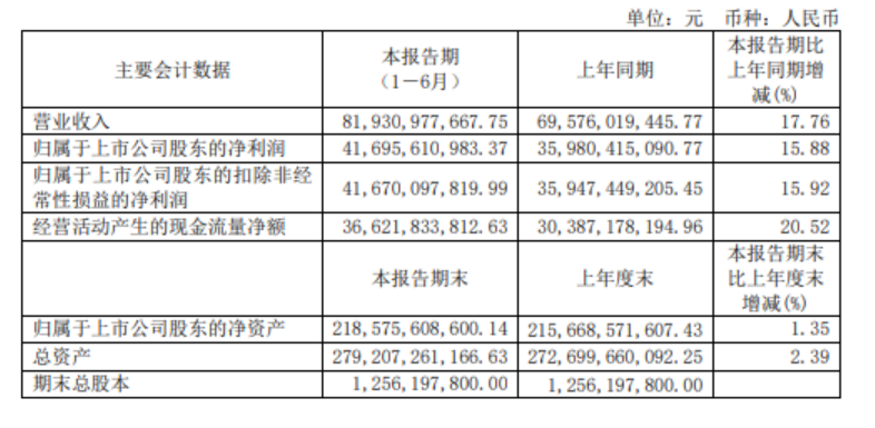 贵州茅台：上半年净利润416.96亿元，同比增长15.88%  第1张