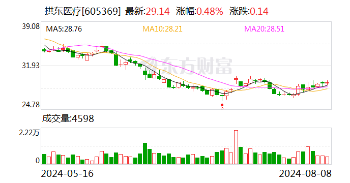 拱东医疗：首次回购股份6600股  第1张