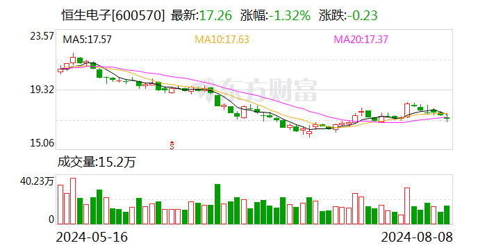 恒生电子大宗交易成交69.80万股 成交额1200.56万元