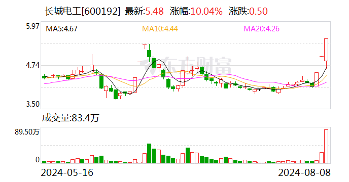 龙虎榜 | 长城电工今日涨停 知名游资作手新一买入1125.98万元