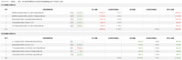 龙虎榜 | 长城电工今日涨停 知名游资作手新一买入1125.98万元