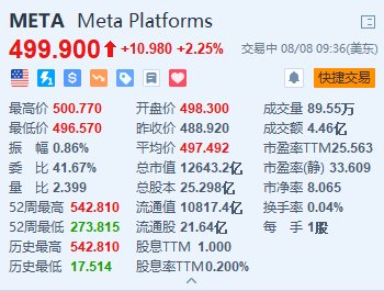 Meta涨超2.2% 消息称其与谷歌达成秘密广告协议