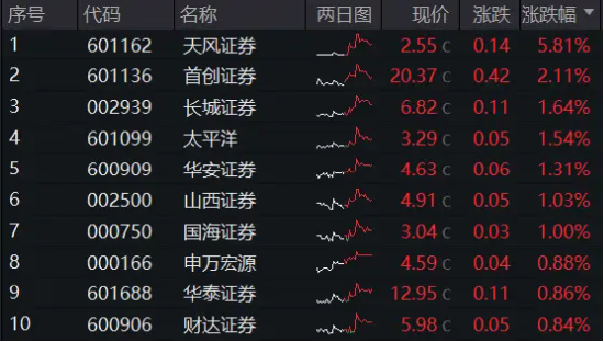 奋起护盘！天风证券触板，券商ETF（512000）盘中涨逾1%，三重支撑共振  第2张