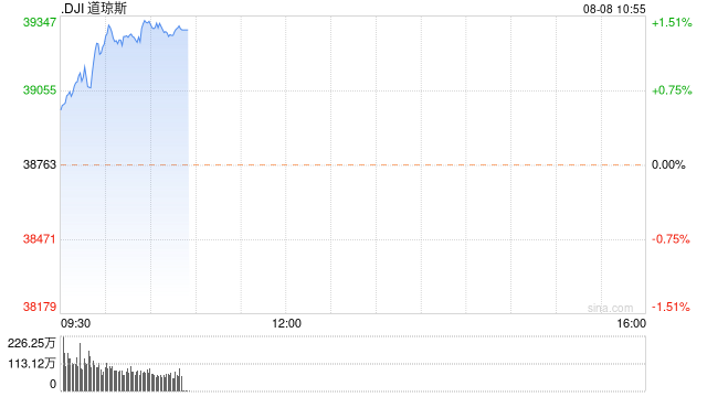 早盘：美股继续上扬 道指上涨460点  第1张