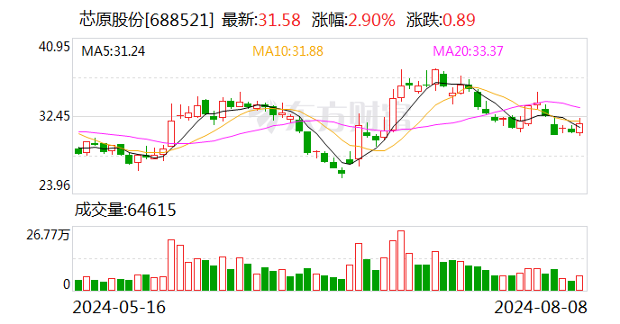 在手订单一年内转化比例或超八成 芯原股份Q2亏损收窄62.40% 毛利承压  第1张