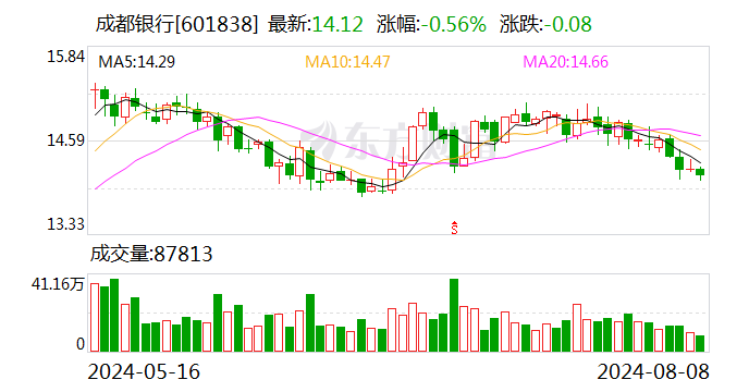 万亿城商行官宣 拟17.78亿买楼！  第1张