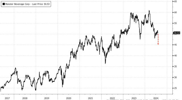 美国消费疲软又添新证！能量饮料巨头Monster营收、盈利、销量未达预期，股价重挫 | 财报见闻  第2张