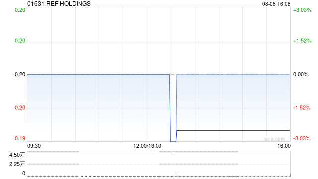 REF HOLDINGS发盈警 预计中期股东应占溢利同比减少约40%至50%