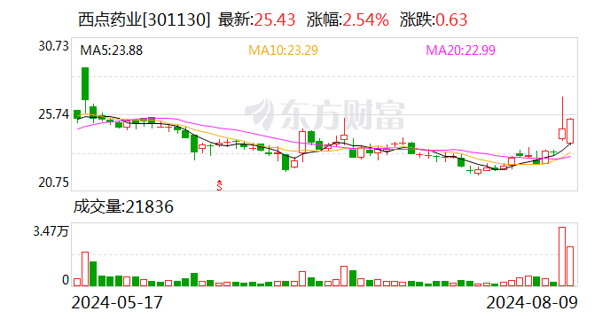 西点药业硫酸氨基葡萄糖胶囊收到药品注册受理通知书  第1张