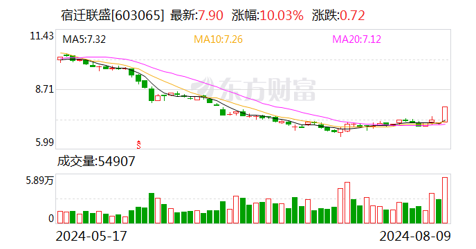 宿迁联盛涨停，沪股通净卖出114.52万元