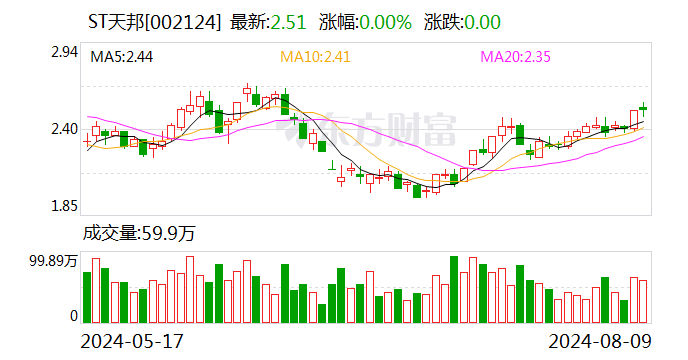 ST天邦：法院决定对公司进行预重整  第1张