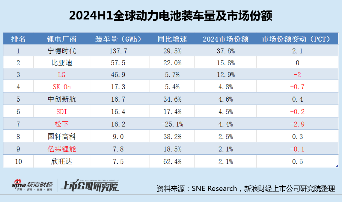 亿纬锂能上半年动力电池全球份额逆势下滑 海外高毛利收入占比连降两年  第2张