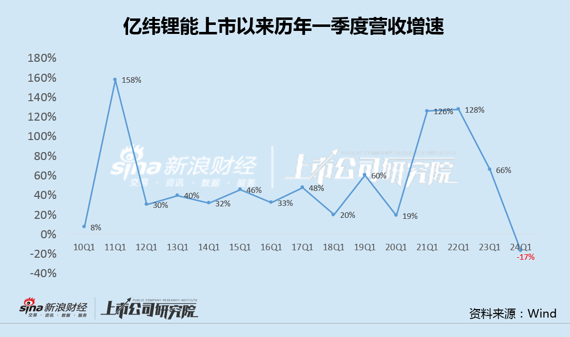 亿纬锂能上半年动力电池全球份额逆势下滑 海外高毛利收入占比连降两年  第4张