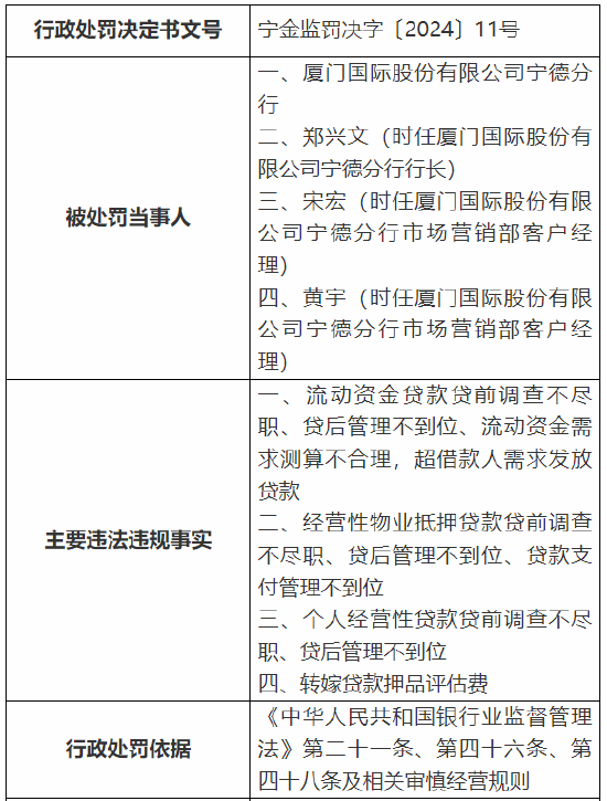 厦门国际银行宁德分行被罚355万元：因转嫁贷款押品评估费等四项违法违规行为  第1张