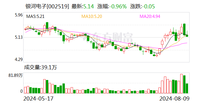 银河电子：2024年上半年净利润同比增长32.29%  第1张