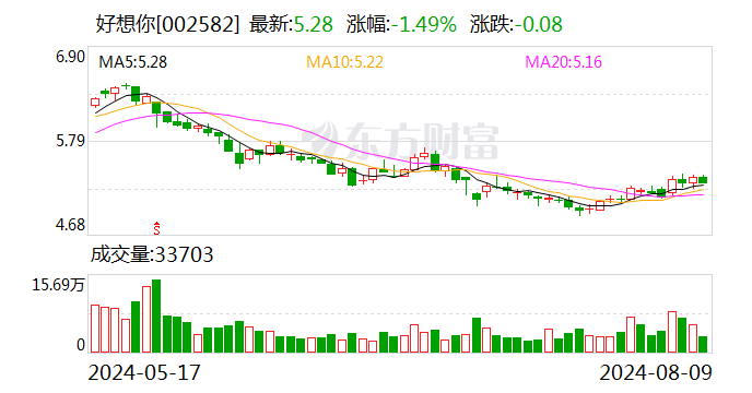 好想你：上半年净亏损3623.47万元 拟10派4元  第1张