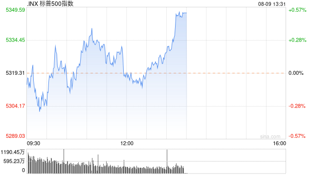 早盘：美股小幅下滑 三大股指本周均有可能录得跌幅