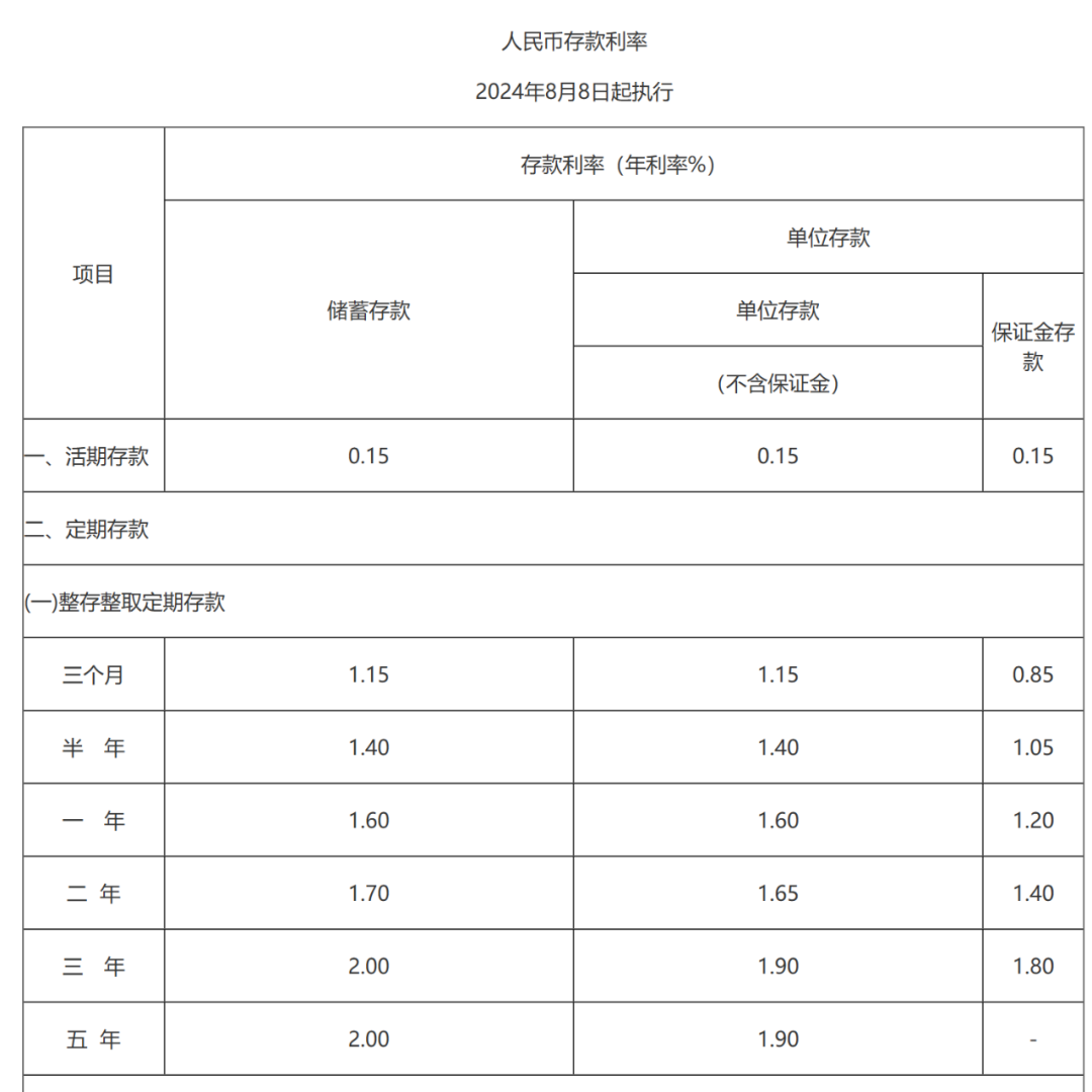 存款利率，下调！  第1张