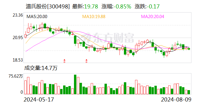 温氏股份8月9日大宗交易成交226.95万元  第1张