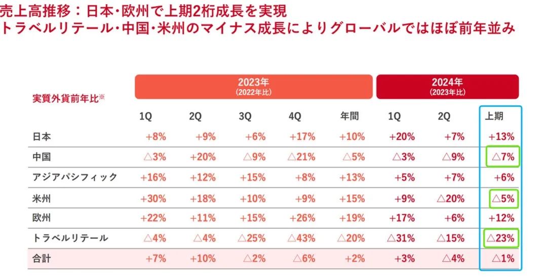 股价崩了！日本知名企业上半年净利润跌掉99.9%，中国市场失速！公司称“核污水致中国消费者购买意愿下降”  第5张