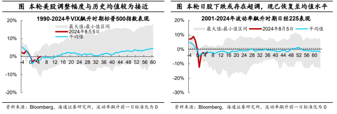 海通宏观：日本股市调整结束了吗？