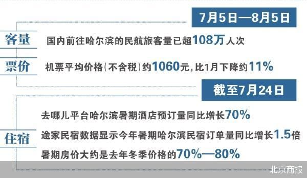 哈尔滨的淡旺季难题  第2张