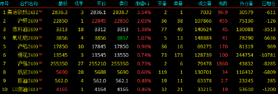 早盘开盘|国内期货主力合约涨跌不一 沪锌涨超2%