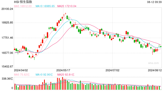 快讯：港股恒指高开0.07% 科指涨0.04%内房股普遍上涨  第1张