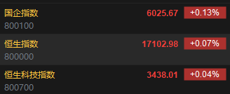 快讯：港股恒指高开0.07% 科指涨0.04%内房股普遍上涨  第2张