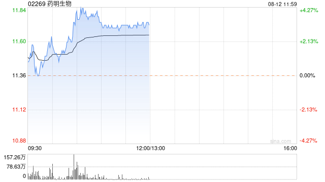 药明生物现涨逾4% 机构指CXO行业景气度仍有波动