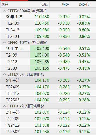 国债期货全线下跌！10年国债利率跌破2.1%，30年国债利率跌破2.3%，央行最新表态  第1张