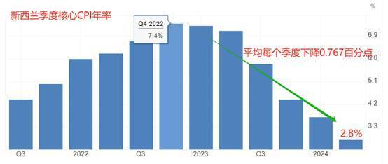 ATFX前瞻：美国7月核心CPI年率、新西兰联储8月利率决议  第2张