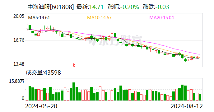 中海油服：境外全资子公司补缴税款约4.24亿墨西哥比索  第1张