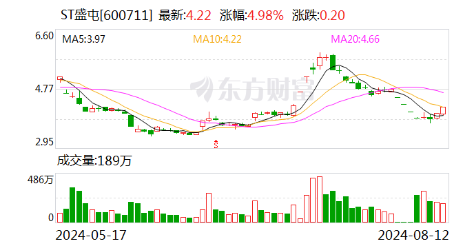 ST盛屯：2024年半年度净利润约11.18亿元 同比增加524.14%