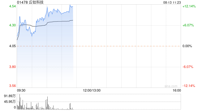 丘钛科技早盘涨逾5% 上半年纯利同比增加453.95%  第1张