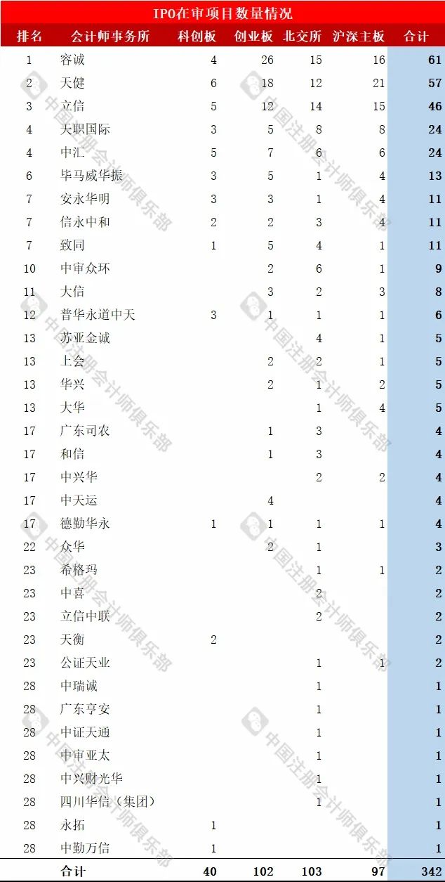 会计师事务所IPO在审项目最新排行！（截止2024/8/11）  第3张