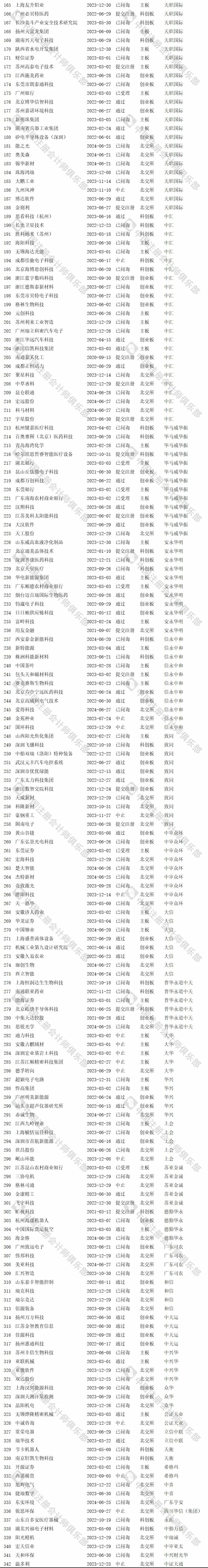 会计师事务所IPO在审项目最新排行！（截止2024/8/11）  第5张