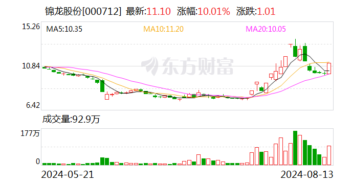 锦龙股份涨停 机构净卖出747.44万元 深股通净卖出1132.54万元  第1张