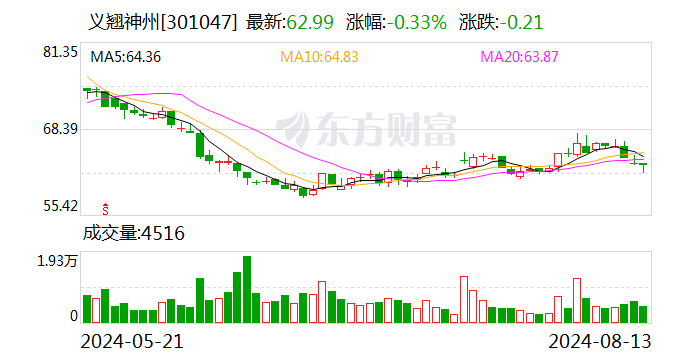 义翘神州：70736590股限售股将于8月16日上市流通  第1张