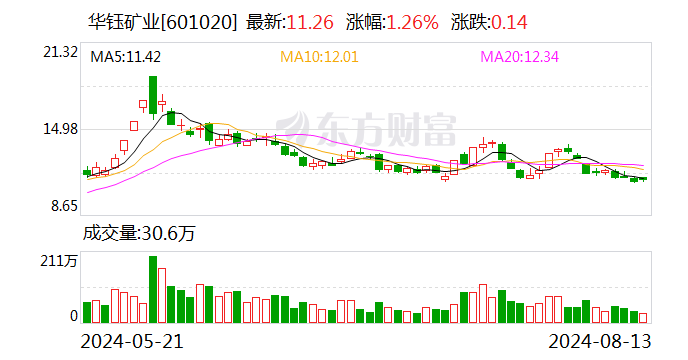 华钰矿业：2023年年度分红每股派0.02784元（含税）  第1张